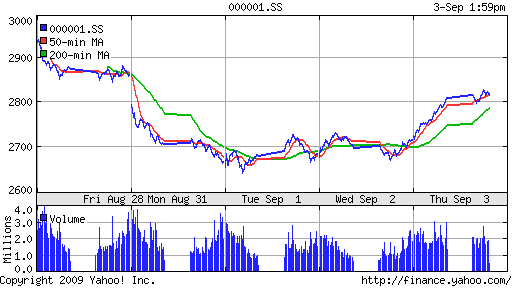 SSE Composite Index (China)