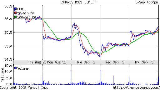 iShares MSCI Emerg Mkts Index (EEM)