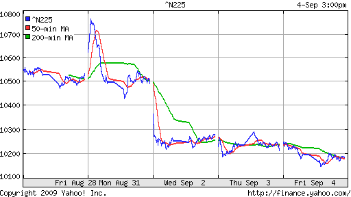 Nikkei-225 (Japan)