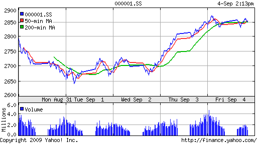 SSE Composite Index (China)