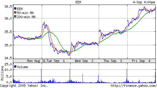 iShares MSCI Emerg Mkts Index (EEM)