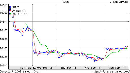 Nikkei-225 (Japan)