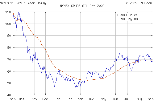 Crude oil.