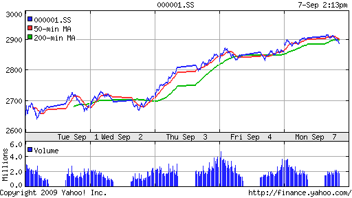 SSE Composite Index (China)