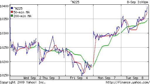 Nikkei-225 (Japan)
