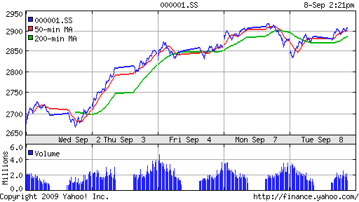 SSE Composite Index (China)