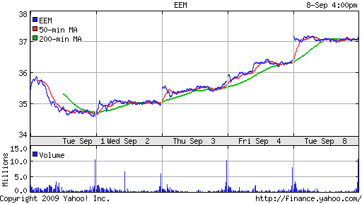 iShares MSCI Emerg Mkts Index (EEM)