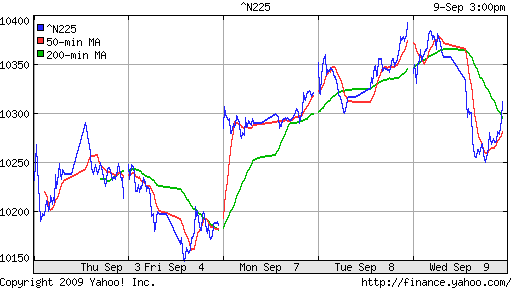 Nikkei-225 (Japan)