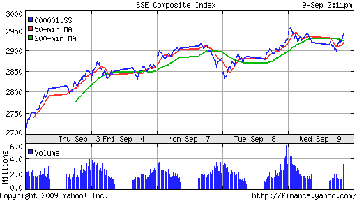 SSE Composite Index (China)