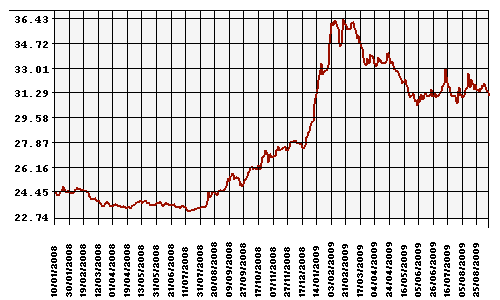 Курс Рубля к Доллару США