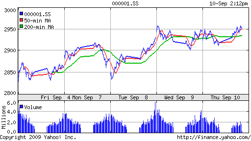 SSE Composite Index (China)