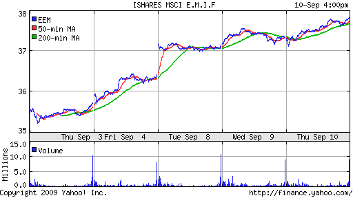 iShares MSCI Emerg Mkts Index (EEM)