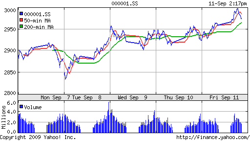 SSE Composite Index (China)