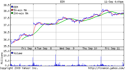 iShares MSCI Emerg Mkts Index (EEM)
