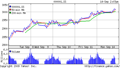 SSE Composite Index (China)