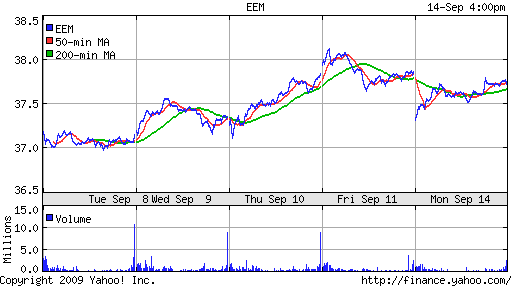 iShares MSCI Emerg Mkts Index (EEM)