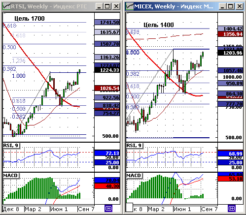Графики индексов ММВБ и РТС.