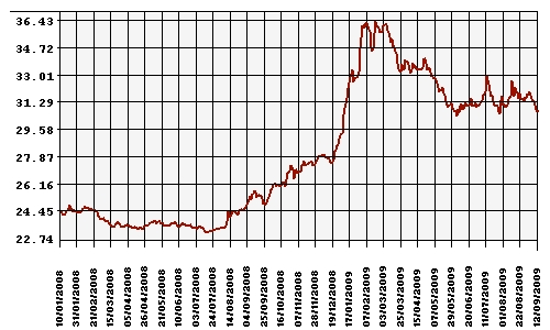 Курс Рубля к Доллару США