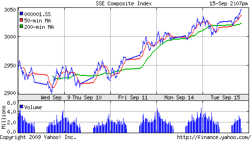 SSE Composite Index (China)