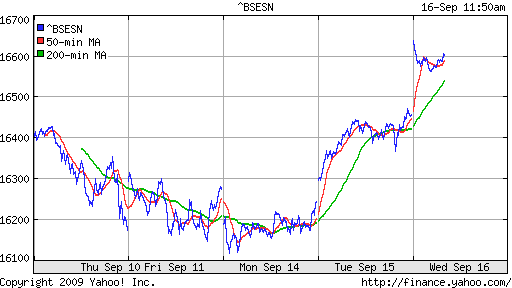 BSE SENSEX (India)