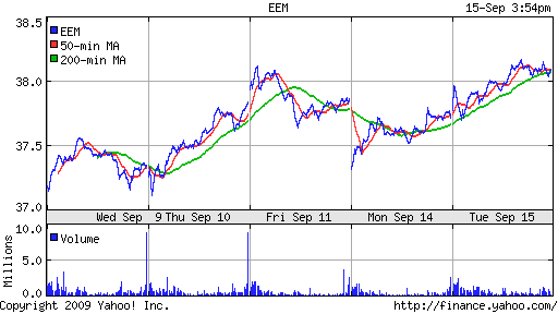 iShares MSCI Emerg Mkts Index (EEM)