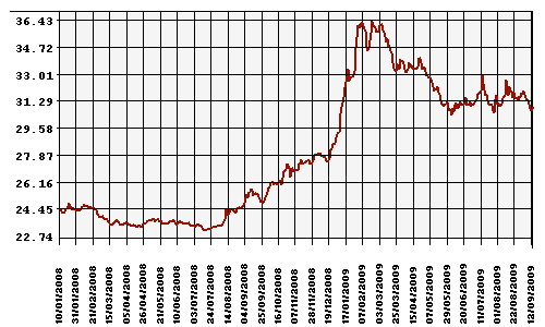 Курс Рубля к Доллару США