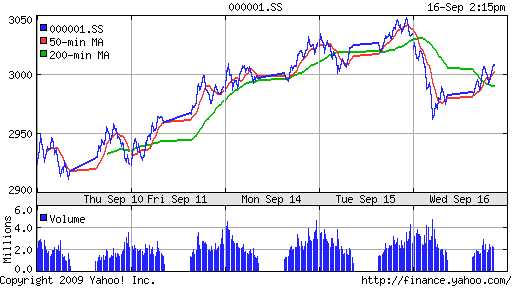 SSE Composite Index (China)