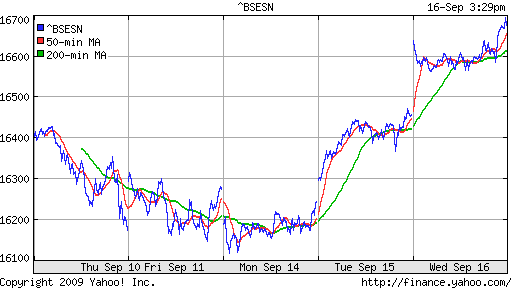 BSE SENSEX (India)