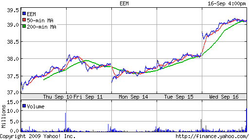 iShares MSCI Emerg Mkts Index (EEM)