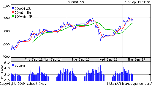 SSE Composite Index (China)