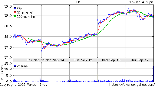 iShares MSCI Emerg Mkts Index (EEM)