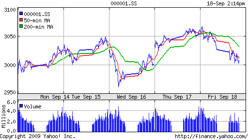 SSE Composite Index (China)