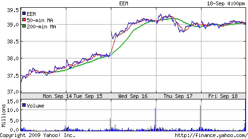 iShares MSCI Emerg Mkts Index (EEM)