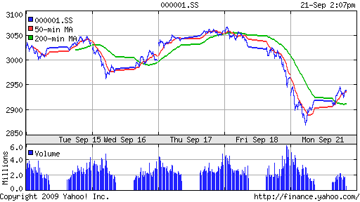 SSE Composite Index (China)