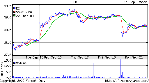 iShares MSCI Emerg Mkts Index (EEM)