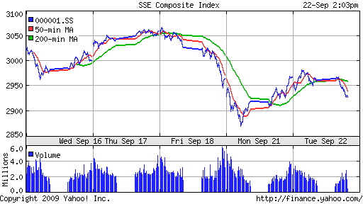 SSE Composite Index (China)