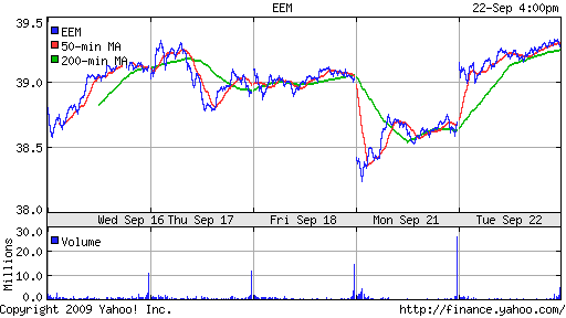 iShares MSCI Emerg Mkts Index (EEM)