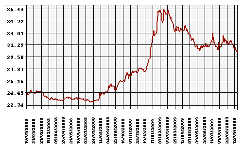 Курс Рубля к Доллару США