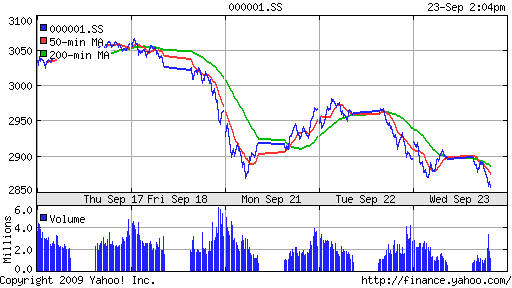 SSE Composite Index (China)