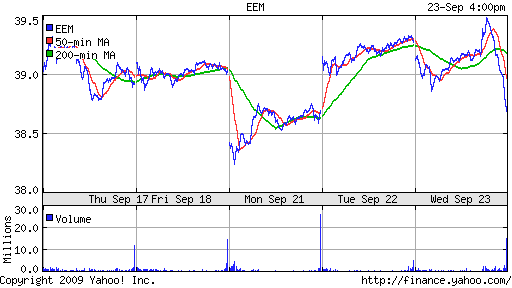 iShares MSCI Emerg Mkts Index (EEM)