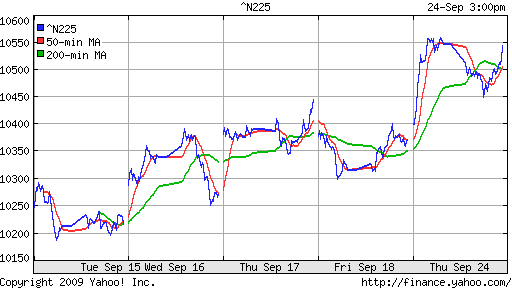 Nikkei-225 (Japan)