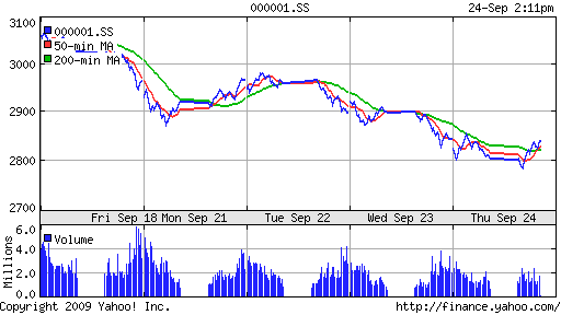 SSE Composite Index (China)