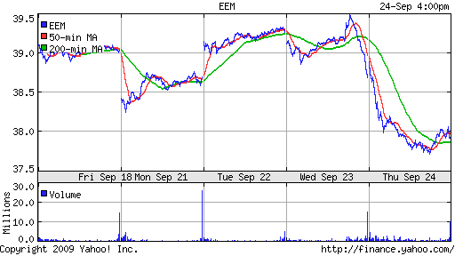 iShares MSCI Emerg Mkts Index (EEM)