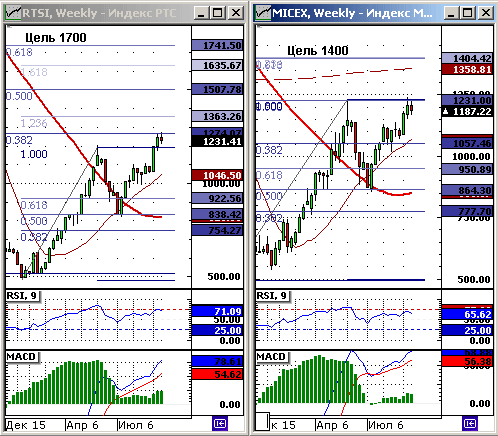 Графики индексов ММВБ и РТС.