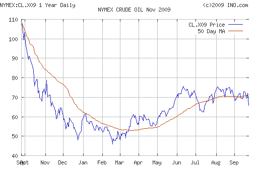 Crude oil.