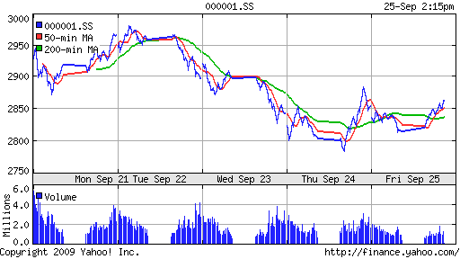 SSE Composite Index (China)