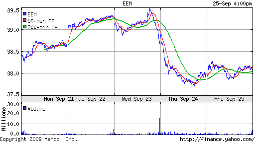 iShares MSCI Emerg Mkts Index (EEM)