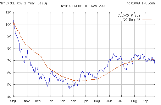 Crude oil.