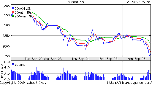 SSE Composite Index (China)