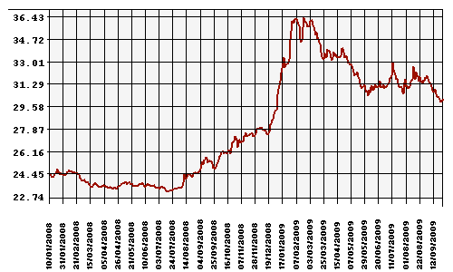 Курс Рубля к Доллару США